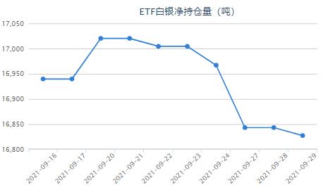 美元飚至一年高位 白银ETF持仓减少5.841吨