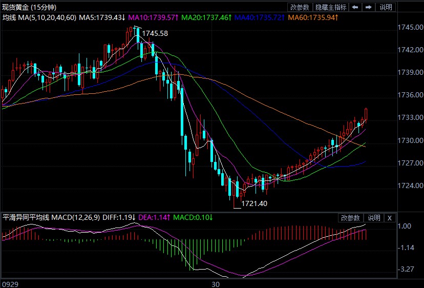 美联储缩债预期升温 黄金遭抛售潮袭击