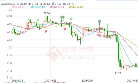 今日现货白银价格走势分析(2021年9月30日)