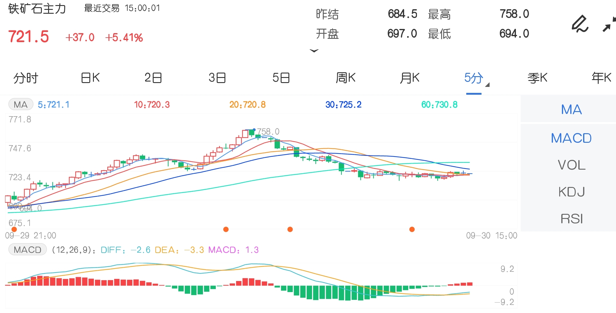9月30日期市收评:铁矿石一度涨超10% 焦煤、动力煤再创历史新高