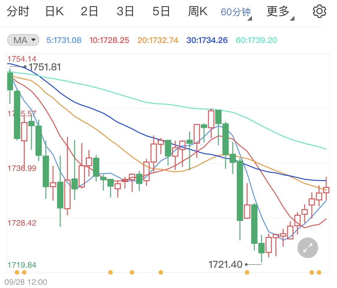 黄金空头趋势依旧 金价死守千七关口