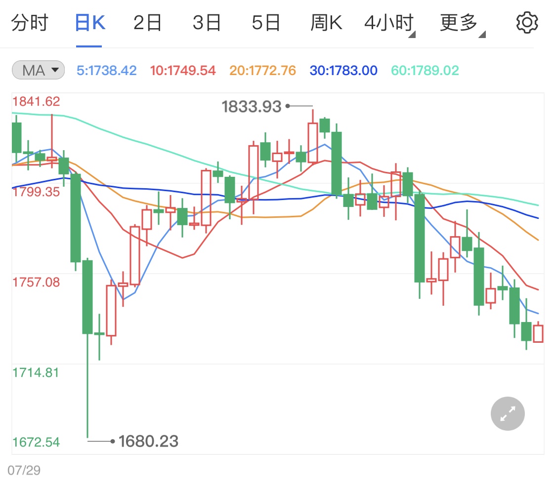 黄金期货月线难大调 金价短线区间波动