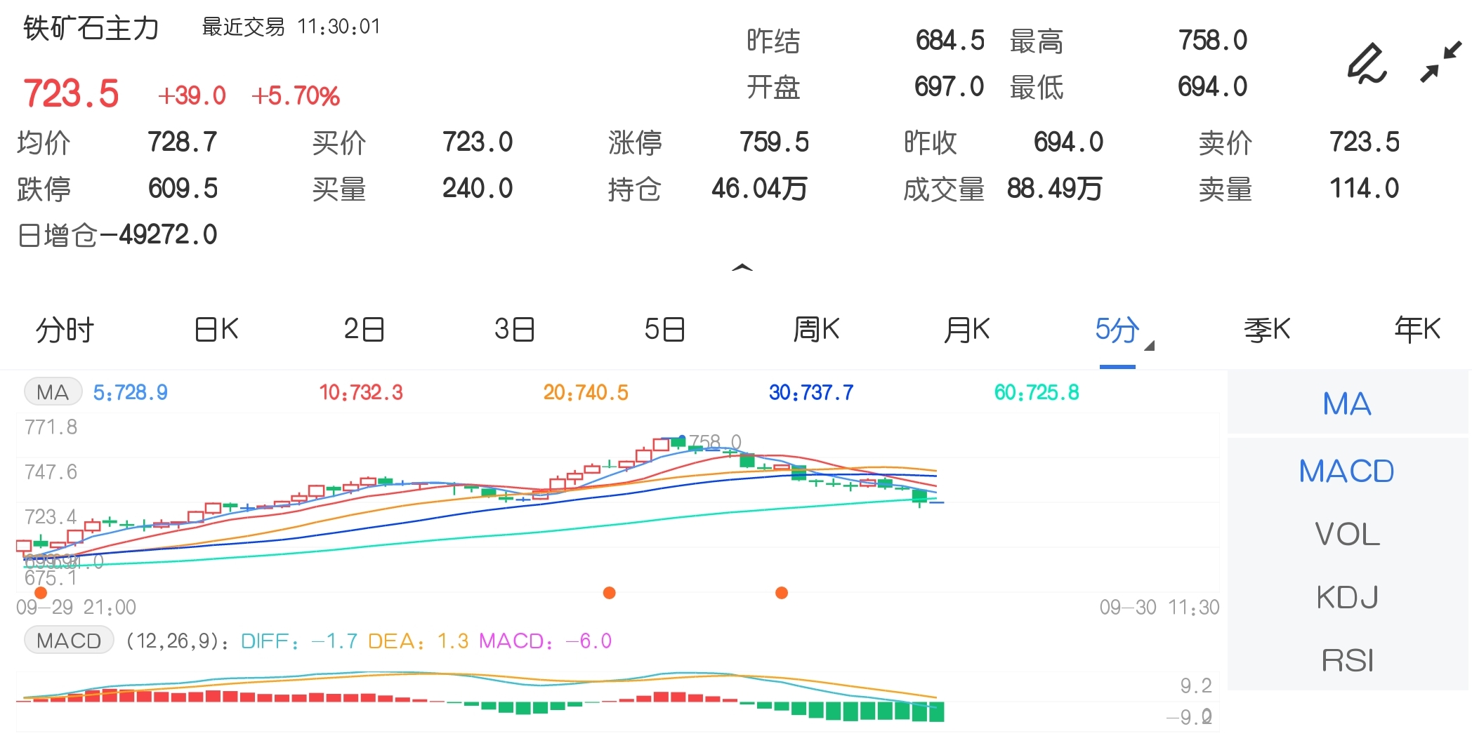9月30日期市午评:商品期货大面积飘红 铁矿石盘中一度逼近涨停
