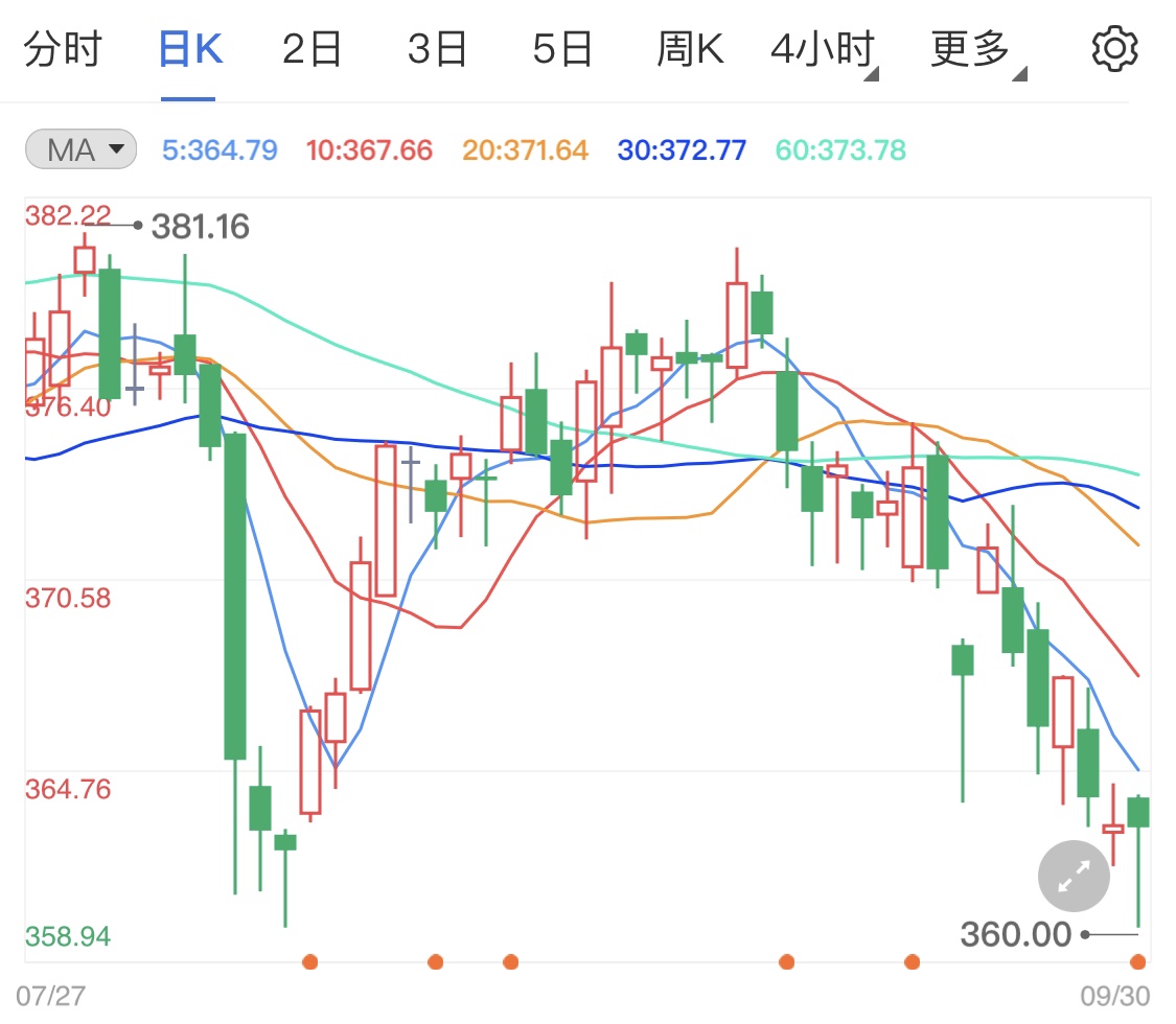 黄金TD月线小阴收官 金价后市走势如何