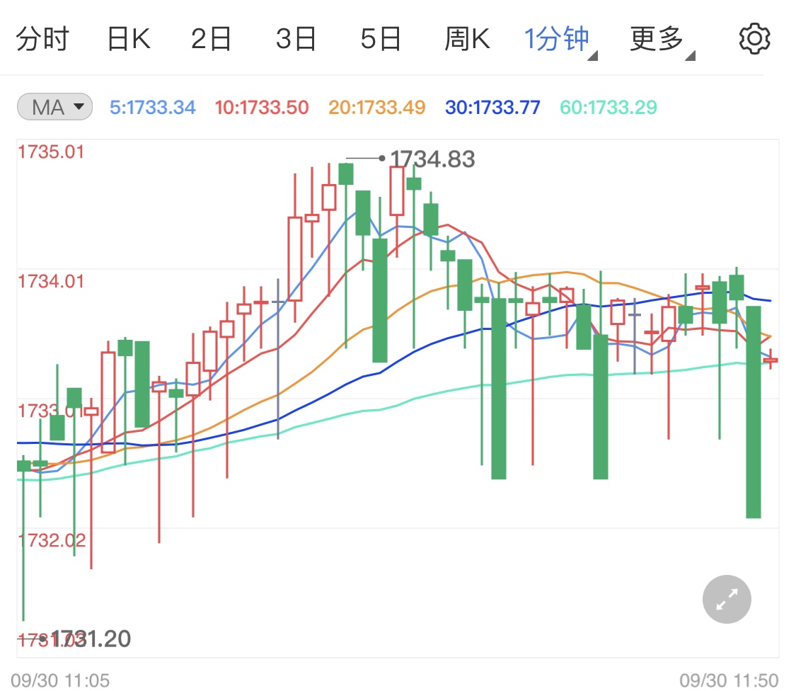 黄金下行底部坚挺 金价后市走势如何?