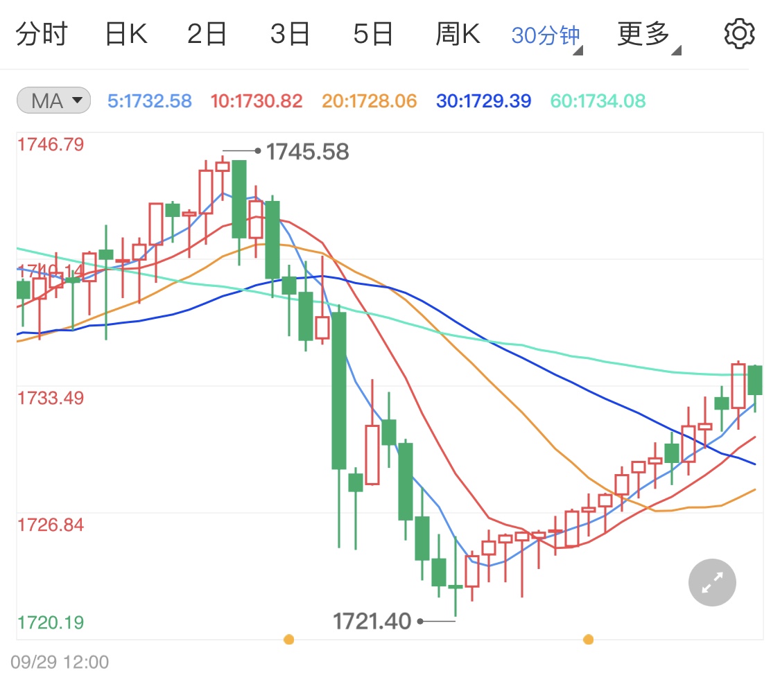 貴金屬企穩(wěn)行情靜待晚間數(shù)據(jù)指引