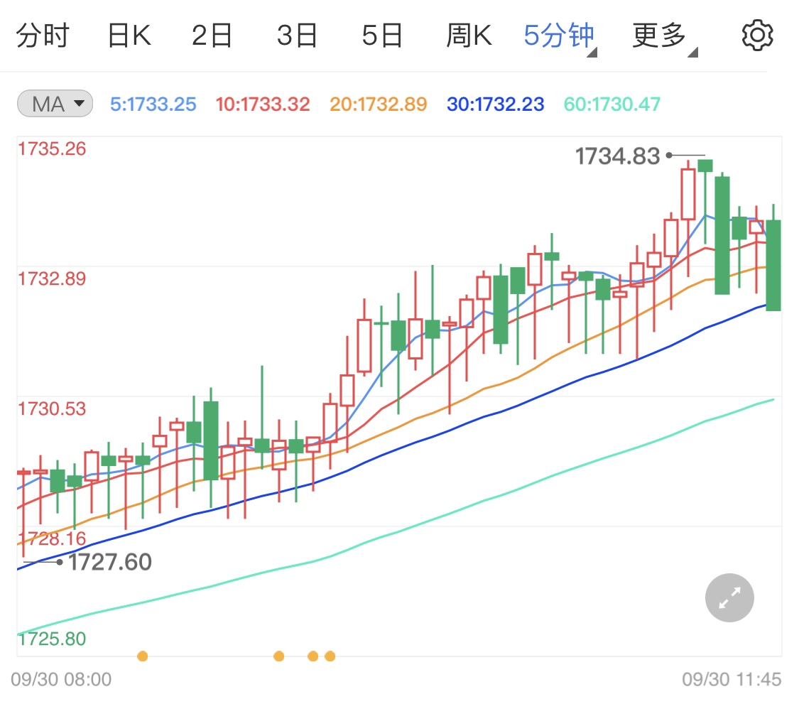 通胀预期持久支撑黄金多头