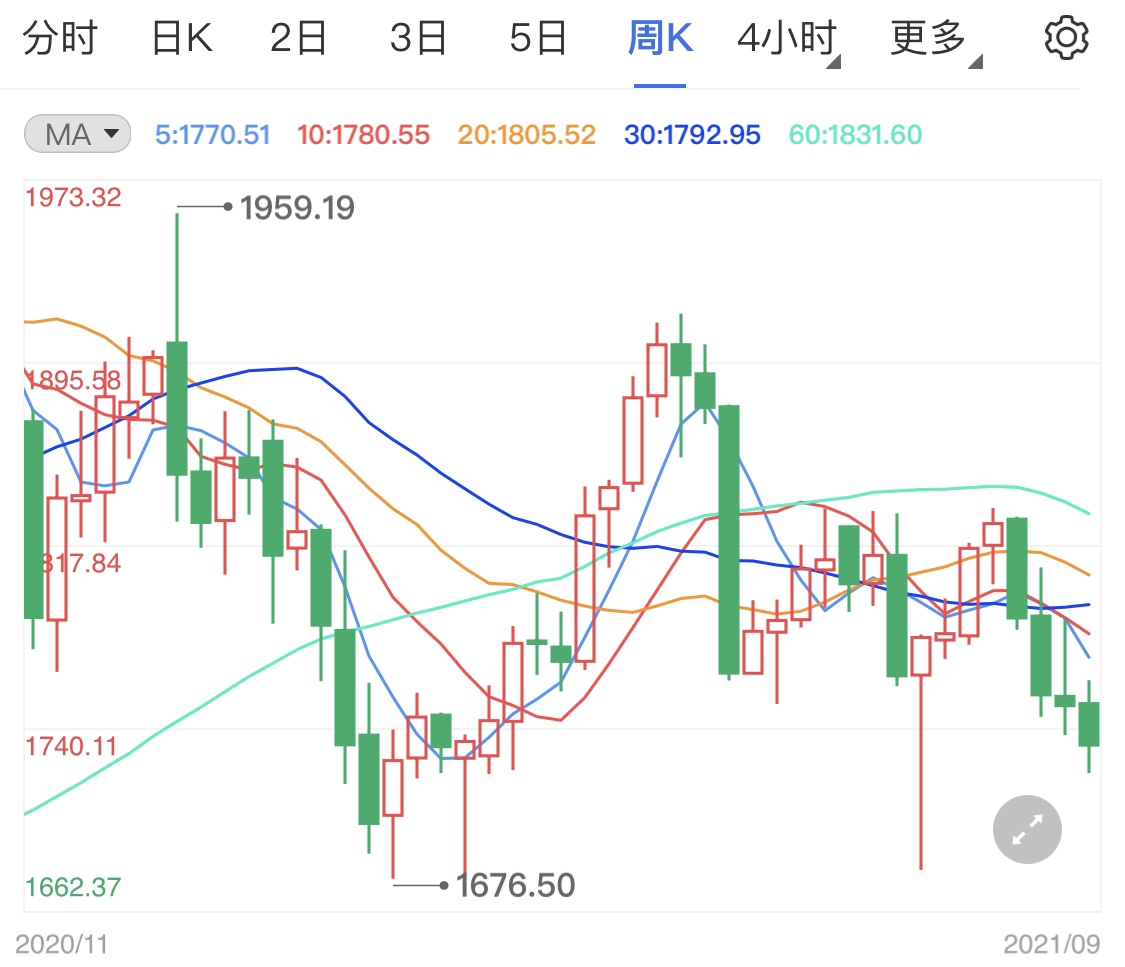 通胀持续时间超预期 黄金价格月线分析
