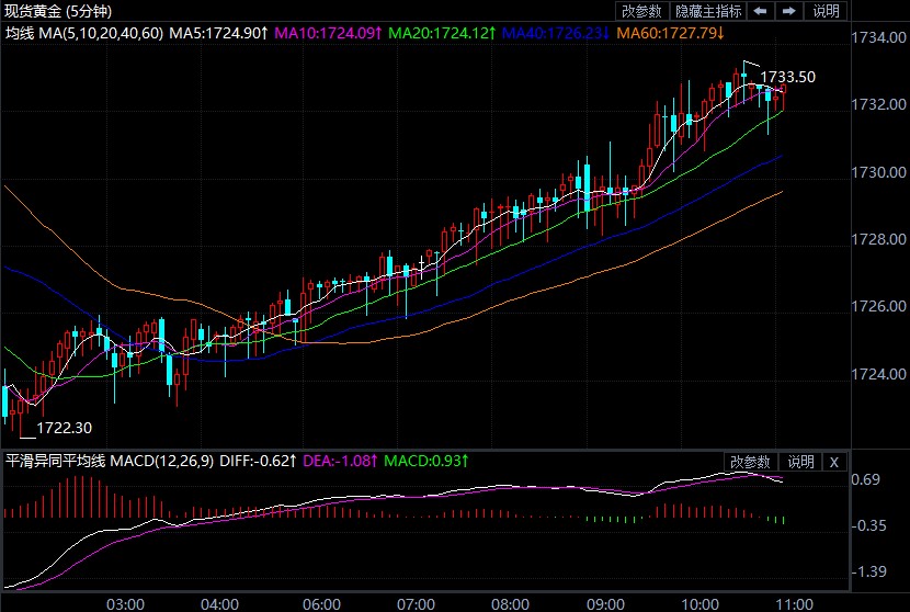 减码很快将启动?金价临月线收官震荡慢涨