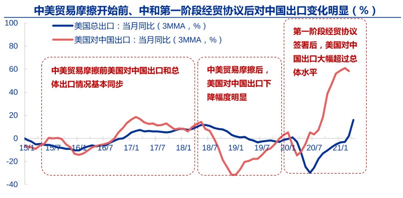 对华出口增速暴涨！美媒：若美企在中国不成功 就无法在全球成功