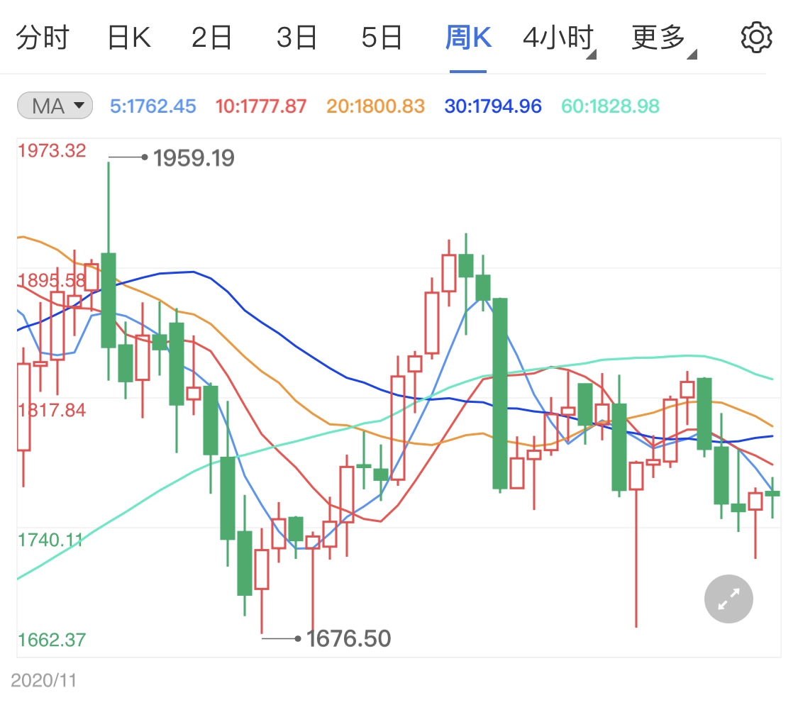 英國(guó)央行或于11月加息 黃金價(jià)格再臨跌勢(shì)？