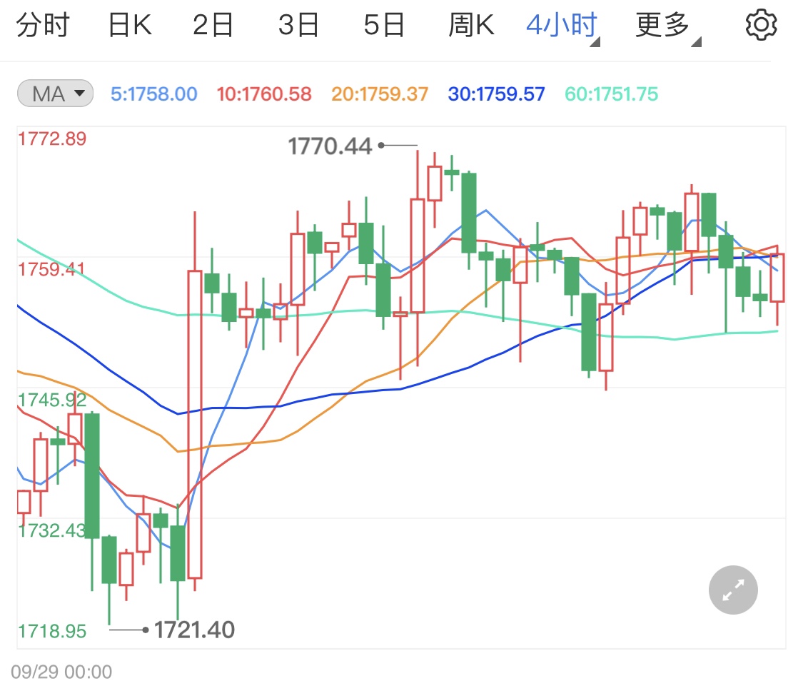 现货黄金震荡走势 日内关注非农就业数据