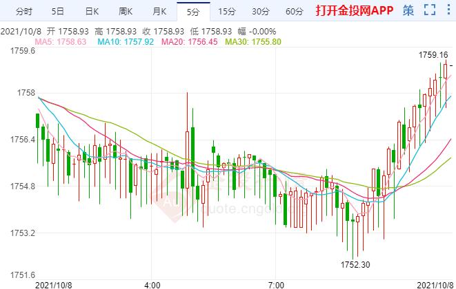 非農(nóng)就業(yè)數(shù)據(jù)壓軸 金價(jià)周線如何收官？