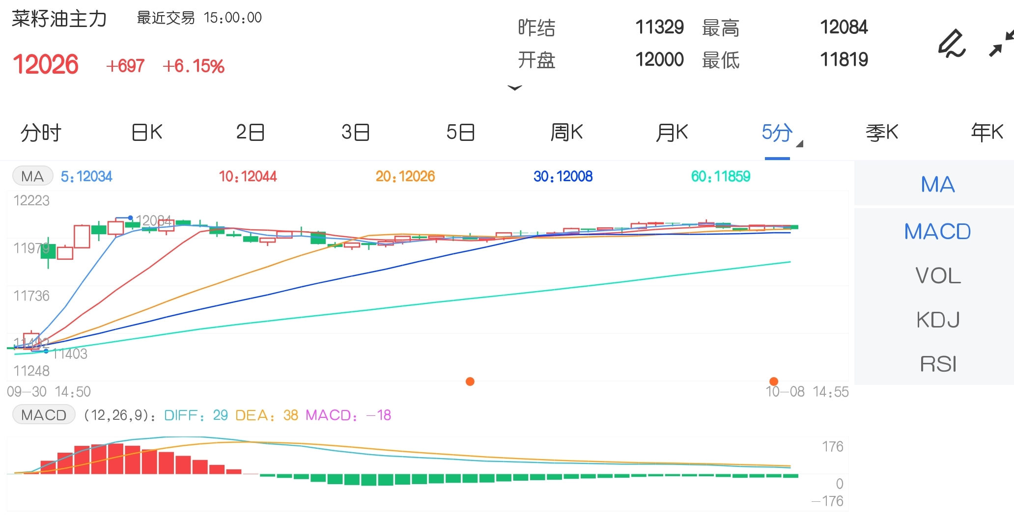 10月8日期市收评：菜籽油上破12000元关口 棉花、棉纱双双涨停