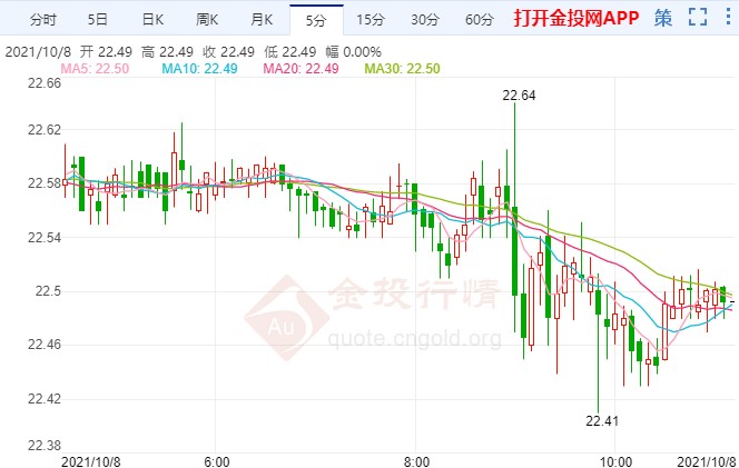 美联储Taper箭在弦上 现货白银弱势震荡