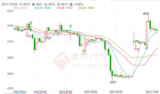 全球累计确诊近2.38亿 白银TD大幅反弹回升