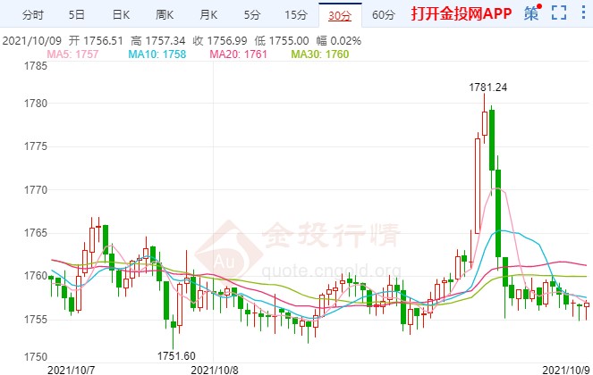 國(guó)際黃金上漲假突破！下周金價(jià)有何變數(shù)？