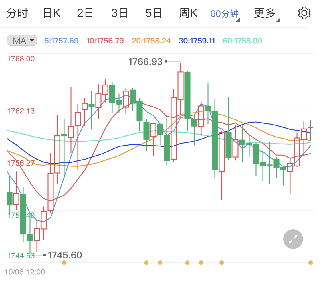 现货黄金趁势迎小涨 下周金价继续被看好