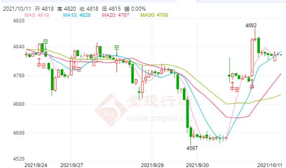 白银TD今日走势如何?2021年10月11日白银TD价格多少?