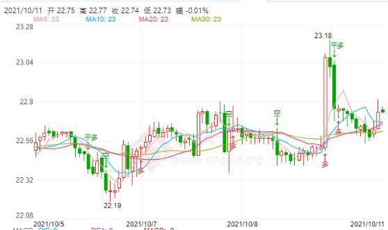 今日现货白银价格走势分析(2021年10月11日)
