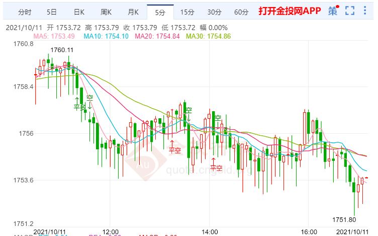 金投財經(jīng)晚間道:美聯(lián)儲下個月縮減購債 現(xiàn)貨黃金小幅下跌