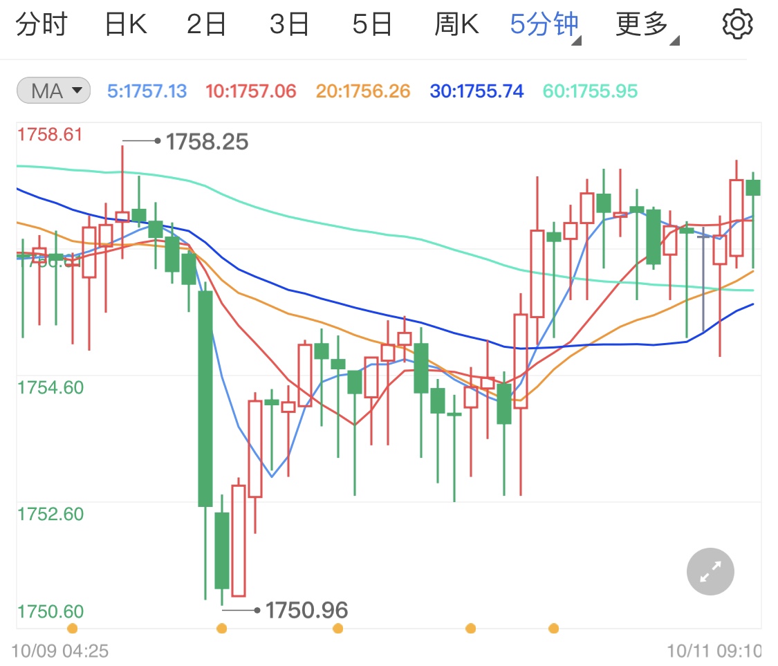 现货黄金收窄静待本周消息指导