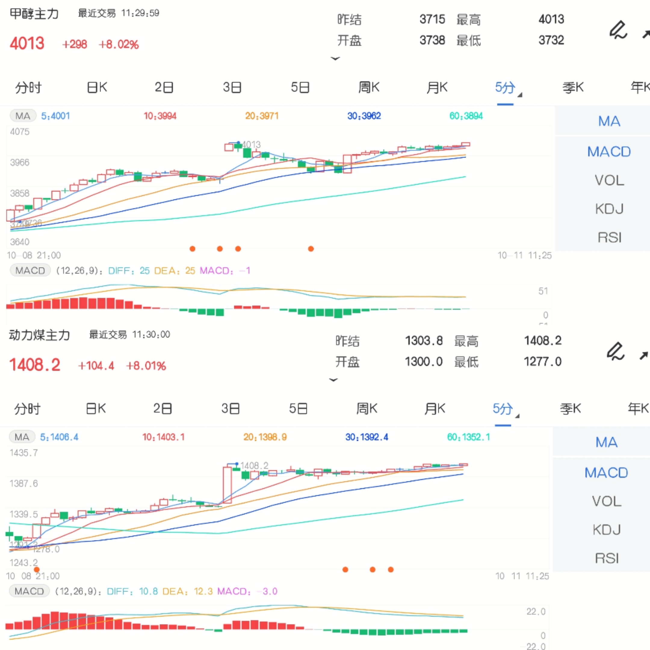 10月11日期市午评：商品期货大面积上涨 甲醇、动力煤午盘涨停 