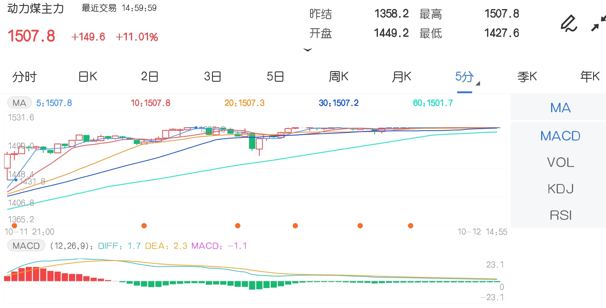 10月12日期货软件走势图综述:动力煤期货主力涨11.01%