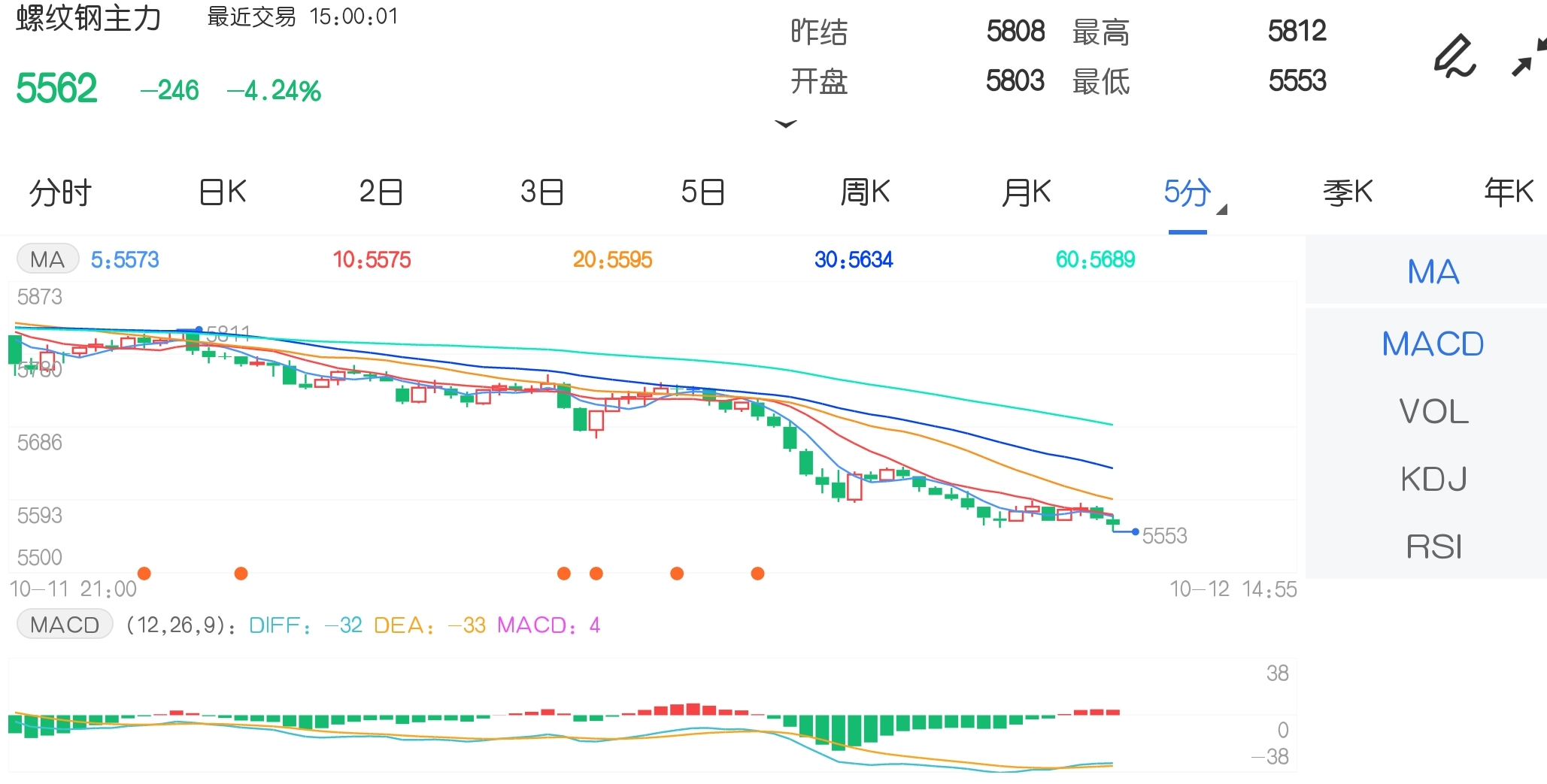10月12日期货软件走势图综述:螺纹钢期货主力跌4.24%