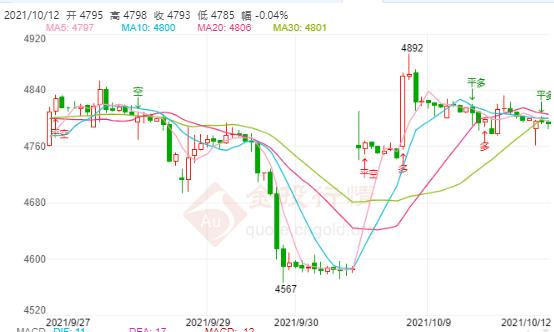 白银TD今日走势如何?2021年10月12日白银TD价格多少?