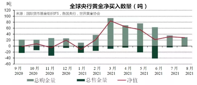 世界黃金協(xié)會(huì):9月全球黃金ETF凈流出15.2噸 8月全球央行凈購(gòu)金28.4噸