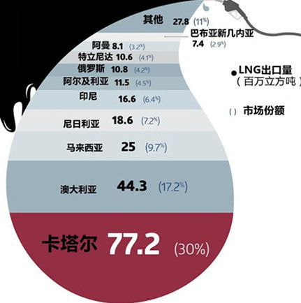 中國進口超過日本 卡塔爾底氣十足：不會考慮重新加入歐佩克組織！