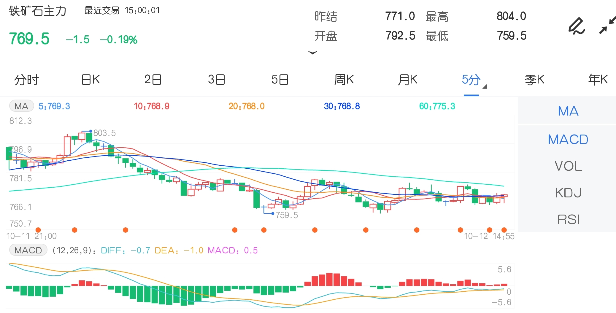 10月12日期货软件走势图综述:铁矿石期货主力跌0.19%