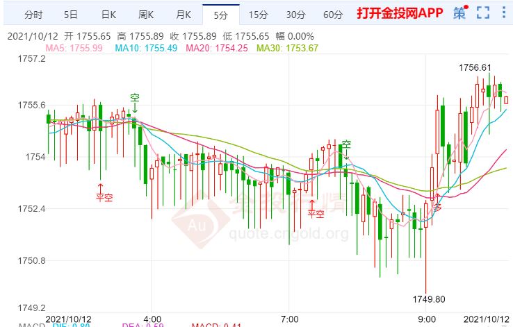金投財(cái)經(jīng)早知道:美聯(lián)儲可能在2022年提前加息 金價(jià)短線仍然有望維持震蕩