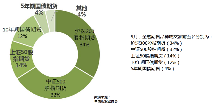 全國期貨市場前9個月成交額已超去年全年 “爆款”品種是這幾個