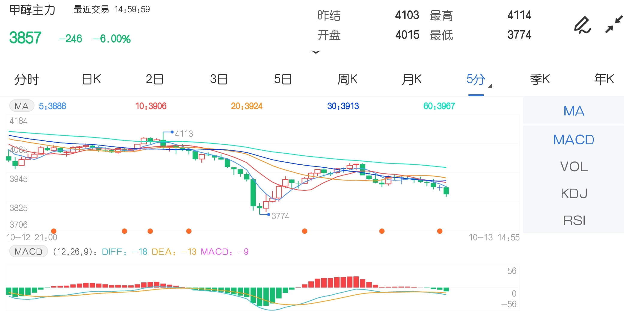 10月13日期货软件走势图综述：甲醇期货主力跌6.00%