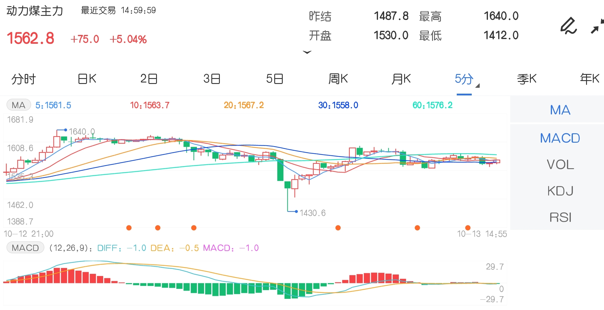 10月13日期货软件走势图综述:动力煤期货主力涨5.04%