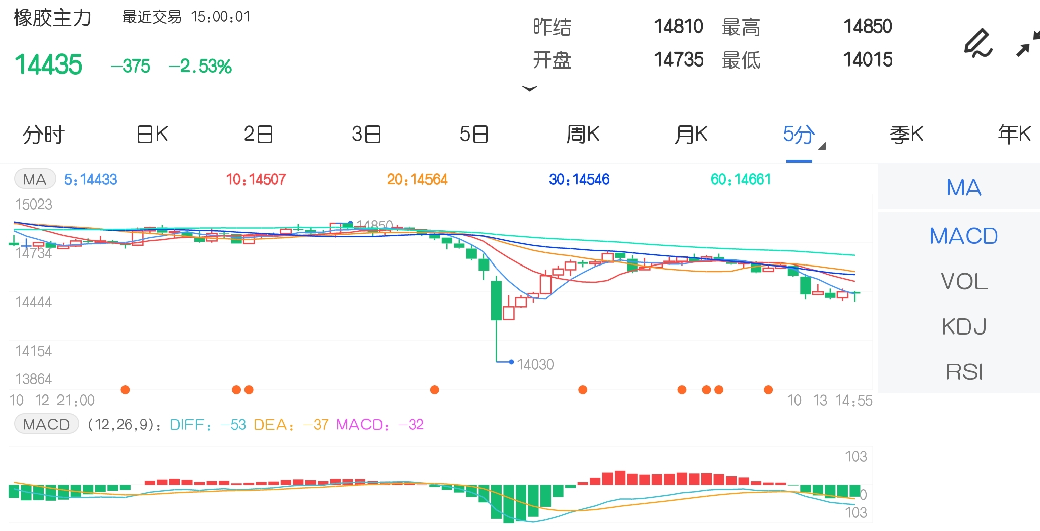 10月13日期货软件走势图综述:橡胶期货主力系跌2.53%