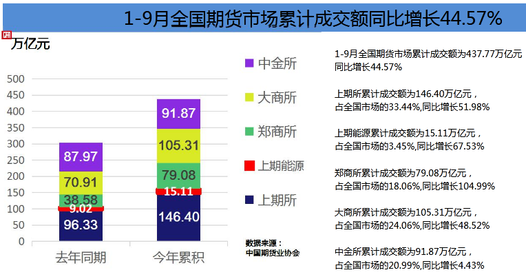 全國期貨市場前9個月成交額已超去年全年 “爆款”品種是這幾個