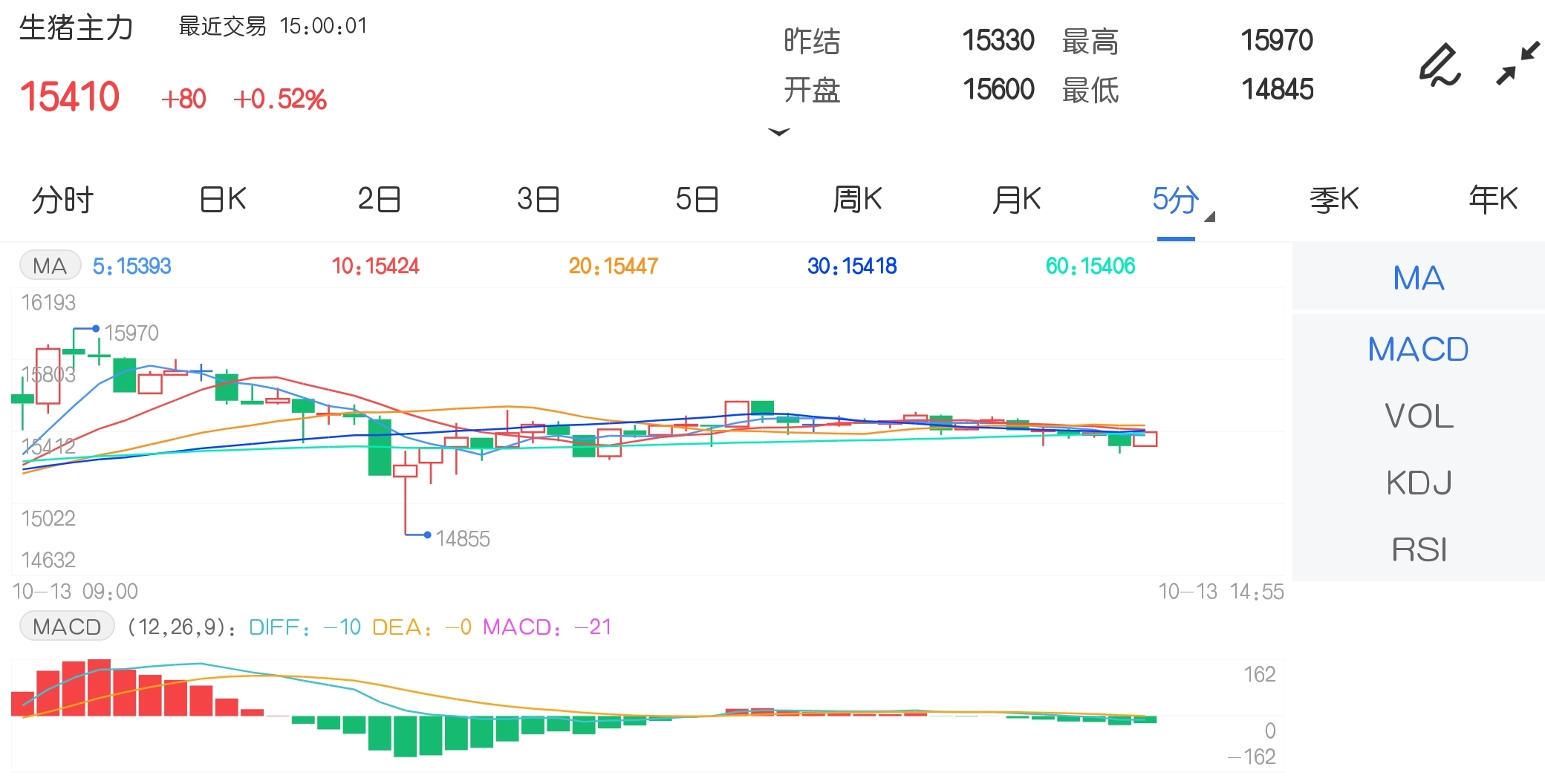 10月13日期货软件走势图综述:生猪期货主力涨0.52%