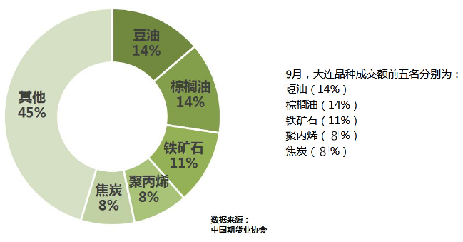 全國期貨市場前9個月成交額已超去年全年 “爆款”品種是這幾個