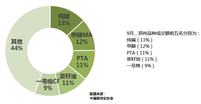 全國期貨市場前9個月成交額已超去年全年 “爆款”品種是這幾個