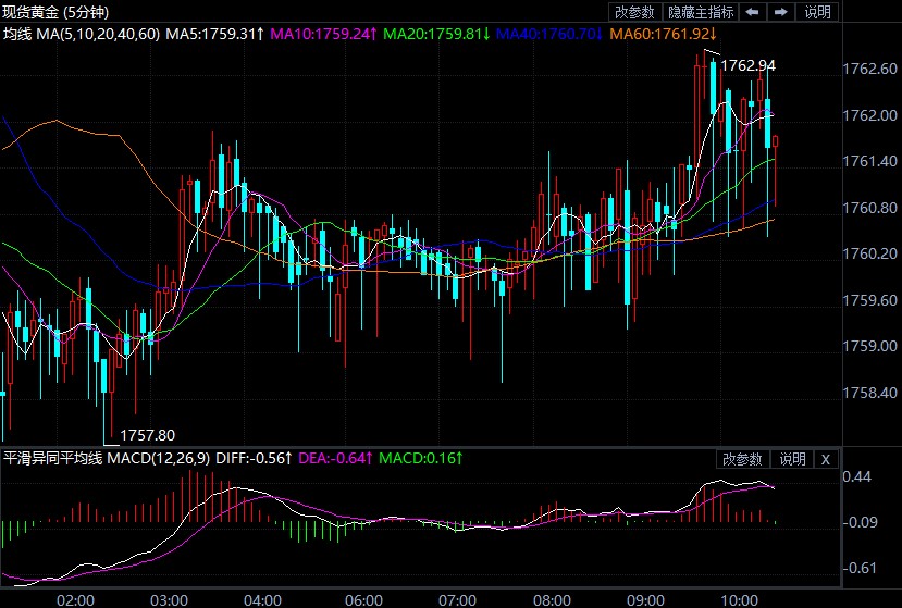 通胀忧虑打压风险偏好 现货黄金从中受益