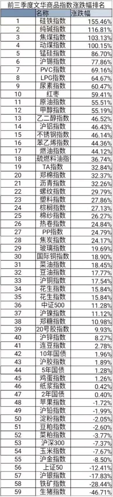 全國期貨市場前9個月成交額已超去年全年 “爆款”品種是這幾個