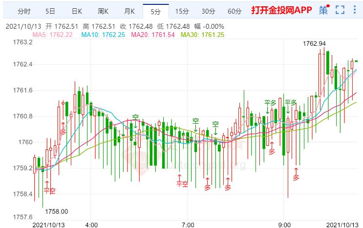 金投財經(jīng)早知道:IMF下調(diào)工業(yè)化大國增長前景 金價后市看跌