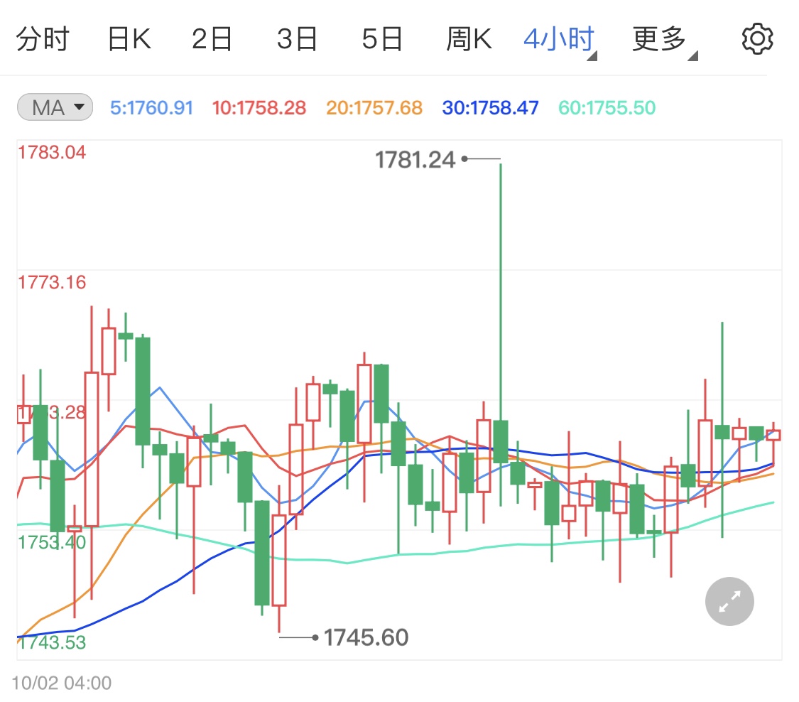 美股集体下跌支撑金价 现货黄金日线小涨