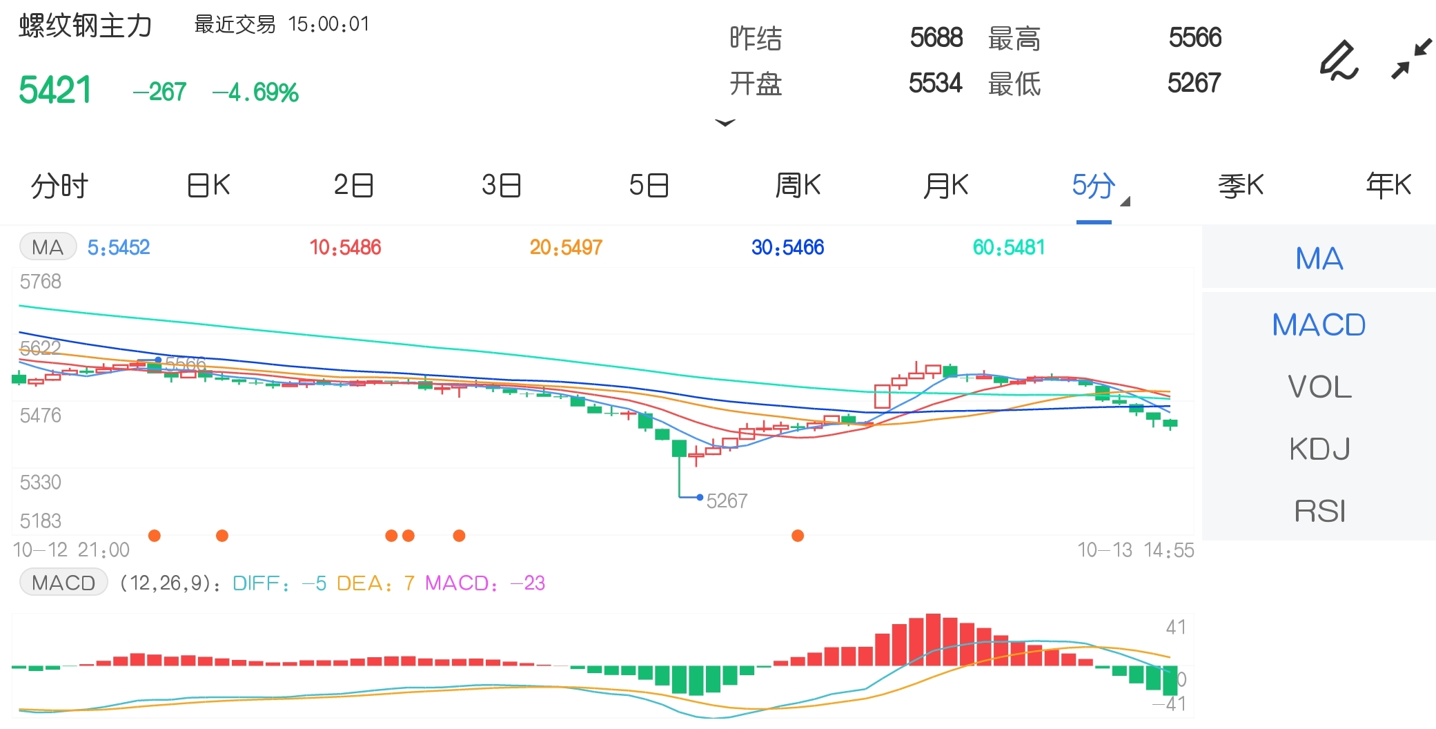 10月13日期货软件走势图综述:螺纹钢期货主力跌4.69%