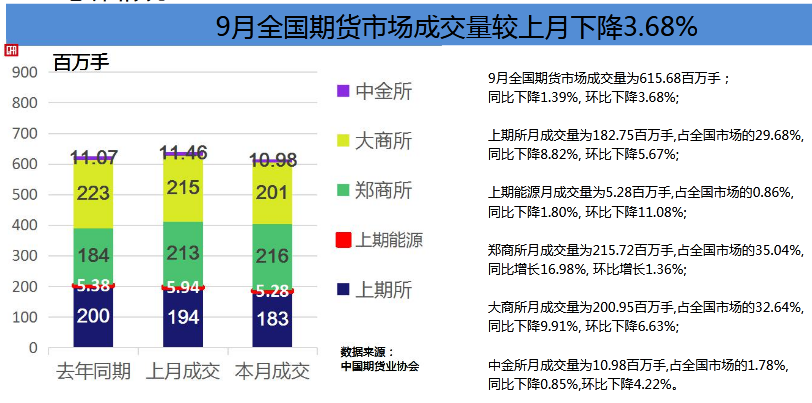 全國期貨市場前9個月成交額已超去年全年 “爆款”品種是這幾個