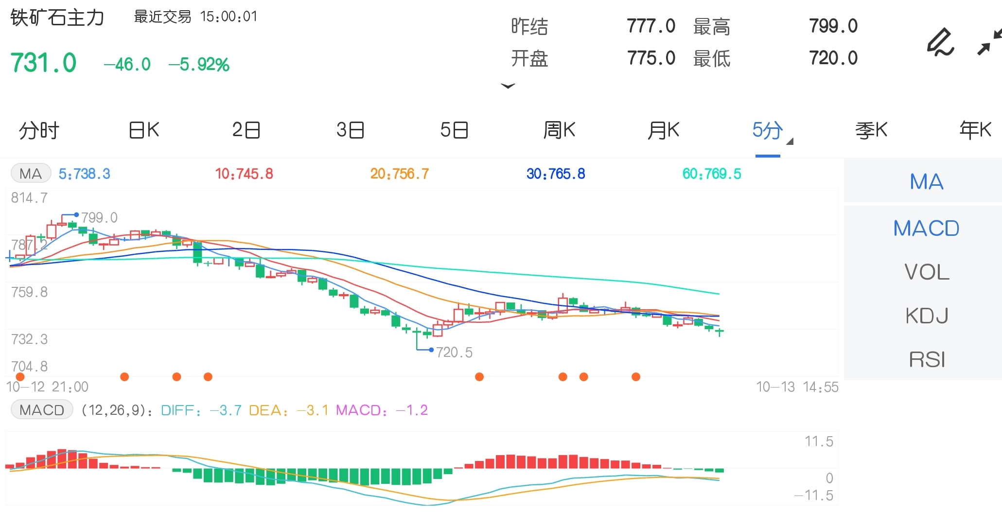10月13日期货软件走势图综述:铁矿石期货主力跌5.92%