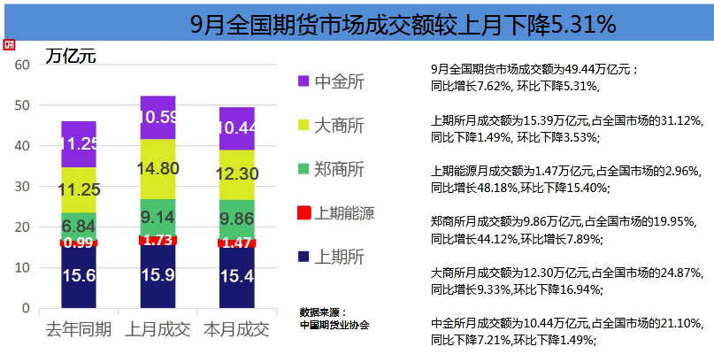 全國期貨市場前9個月成交額已超去年全年 “爆款”品種是這幾個